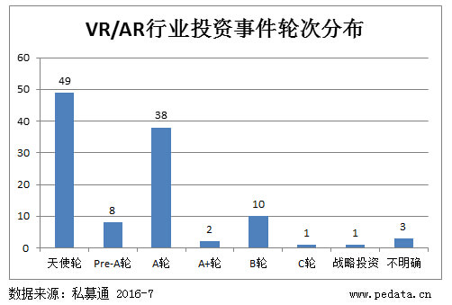 2016 VR/AR 创业元年，行业布局最佳时机？