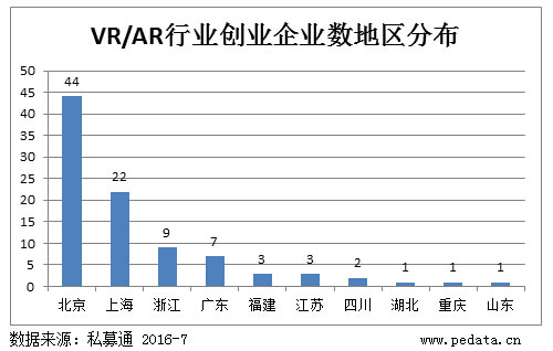 2016 VR/AR 创业元年，行业布局最佳时机？