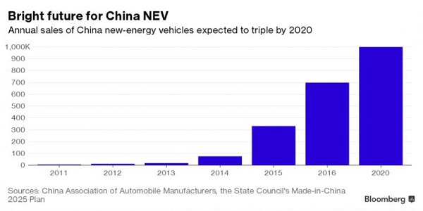 新智驾：未来中国只有 5% 的电动汽车创业公司能活下来？
