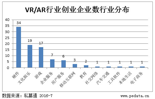 2016 VR/AR 创业元年，行业布局最佳时机？