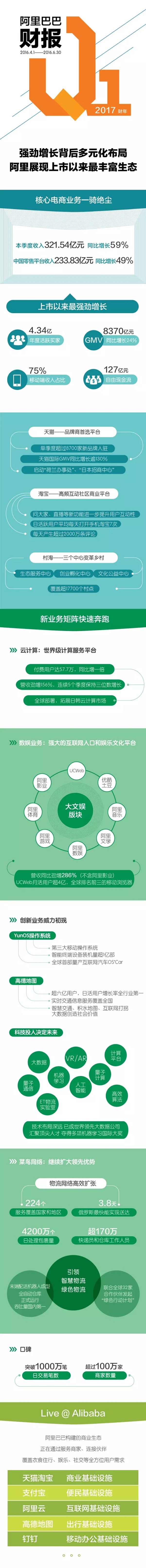 全面超出预期:阿里巴巴集团公布 2017 财年第一季度财报