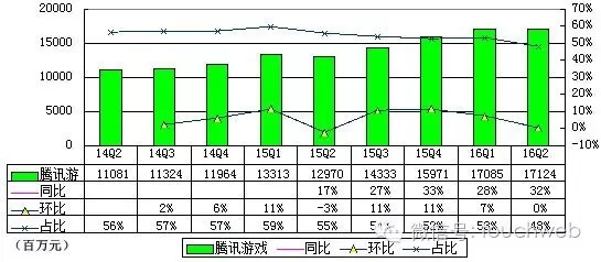网易游戏离腾讯游戏还有多远？