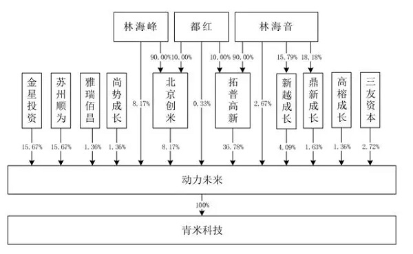 青米上市,小米“航母舰队”第一艘“护卫舰”下水