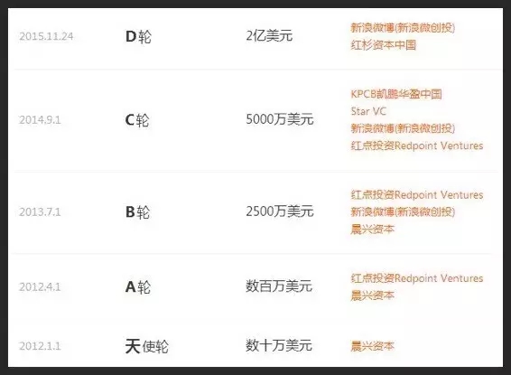 一下科技将公布E轮融资：融资 5 亿美元？