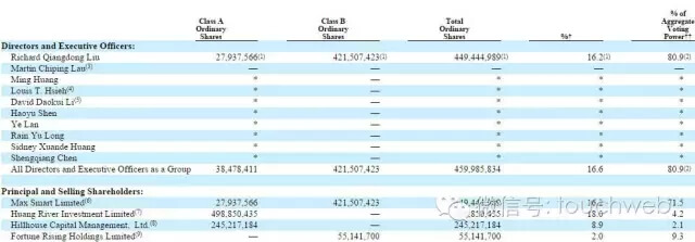 腾讯增持京东股权至 21.25% ?没计入刘强东所持的 B 类股