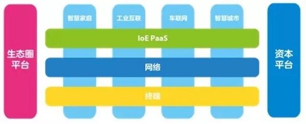 万物互联:巨头的新战场?