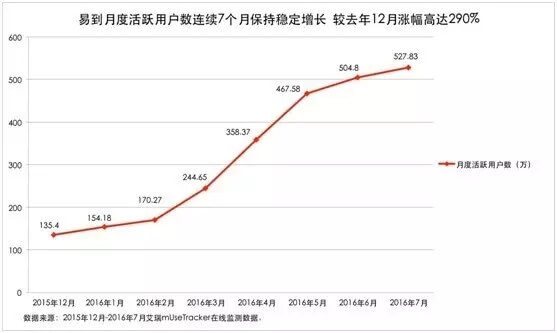 滴滴 Uber 合并后的压力下，易到却是月活用户连涨 7 个月