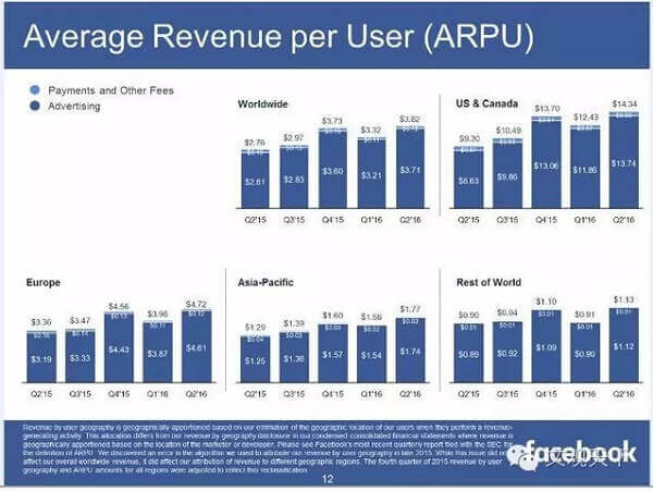 Facebook 新财报再超预期,要做 VR 行业之王?