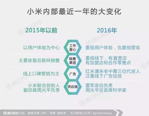 小米深陷“中年危机”:它如何变成自己曾经讨厌的样子?