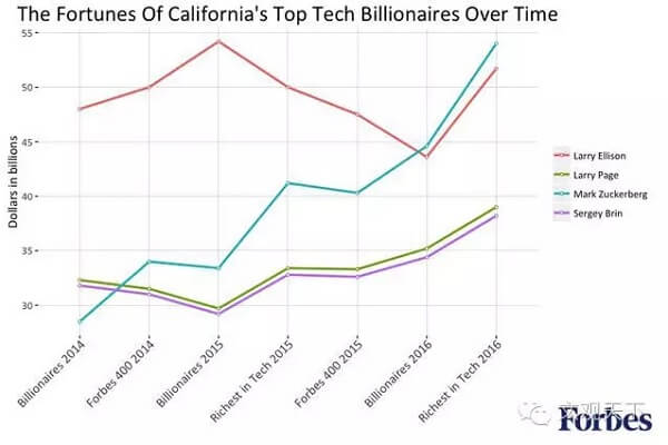 为何美国科技亿万富翁三分之一住在加州？