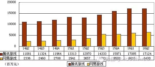 网易游戏离腾讯游戏还有多远？