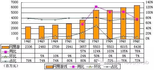 网易游戏离腾讯游戏还有多远？