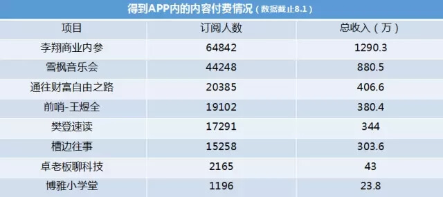 内容创业这一年:流量、赢家与付费未来