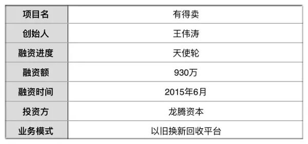 融资 930 万的「有的卖」，怎么依靠回收废电子卖出 8 千万？