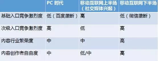 内容创业这一年:流量、赢家与付费未来
