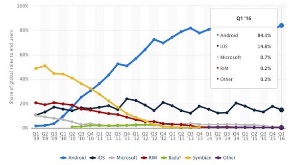 Google 秘密研发新一代操作系统，要用来代替 Android？