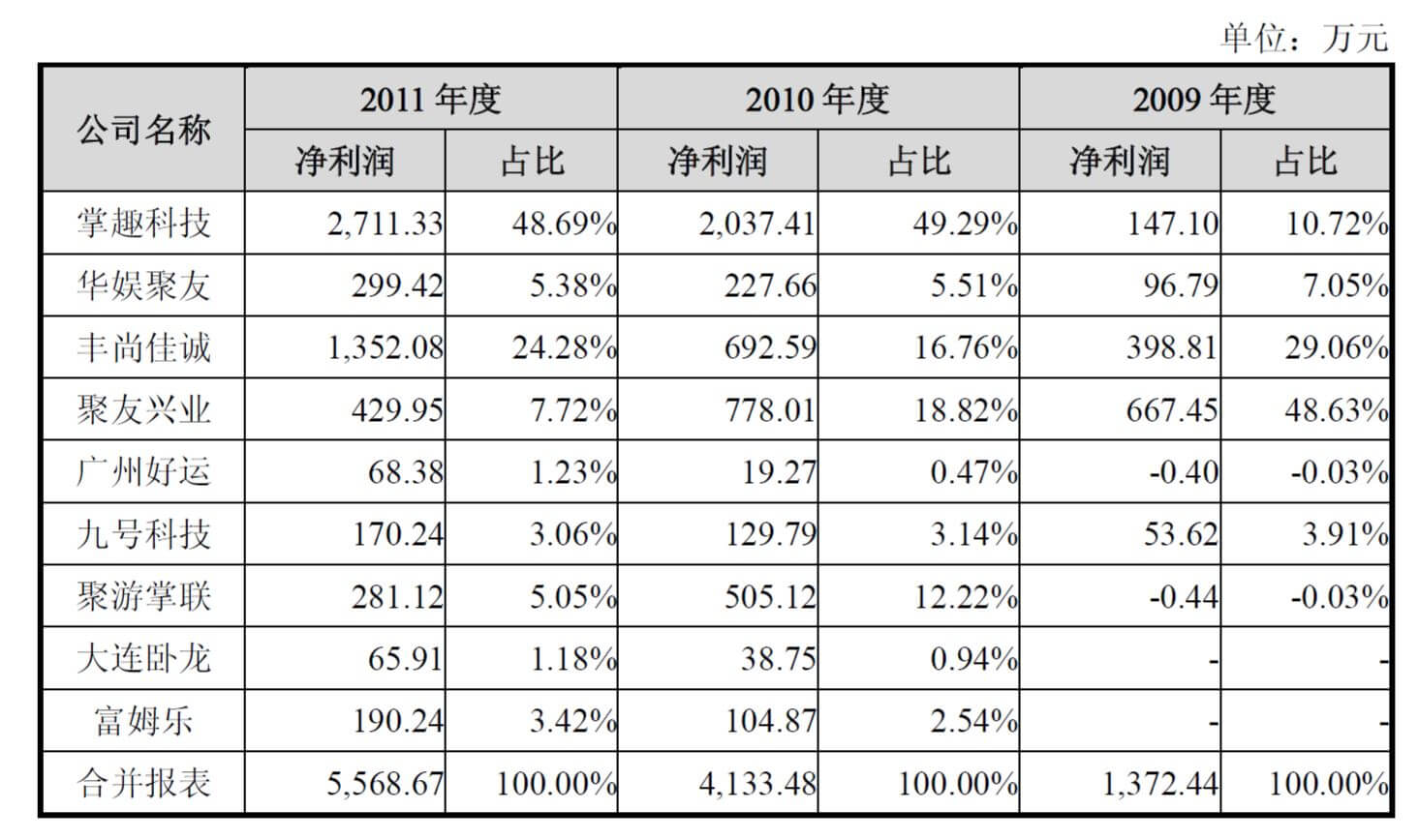 掌趣科技,玩资本还是被资本玩了
