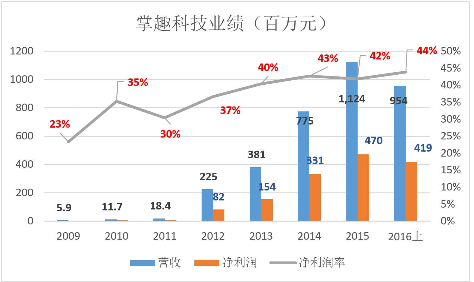 掌趣科技,玩资本还是被资本玩了