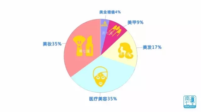 美业 O2O ,共享经济才是未来?