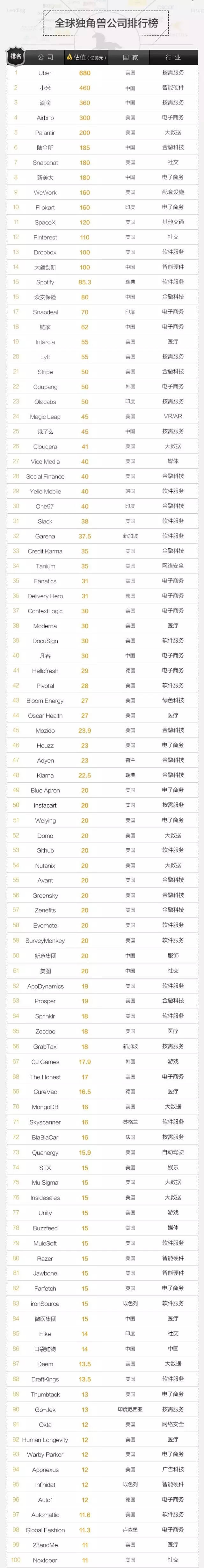 重磅!全球最新独角兽榜单出炉,中国哪些公司上榜了?