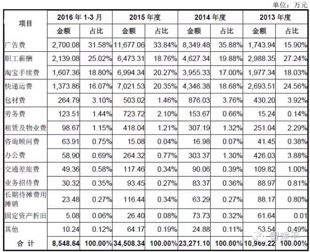 丽人丽妆要冲击创业板？麻烦先晒出花在Papi酱身上的 2200 万