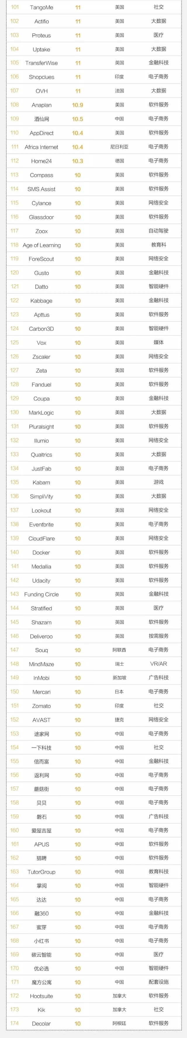 重磅!全球最新独角兽榜单出炉,中国哪些公司上榜了?