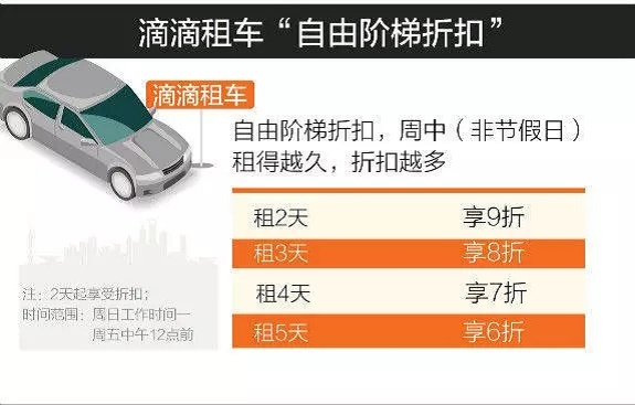 专车快车涨价，正式上线的滴滴租车会迎来一大波补贴吗？