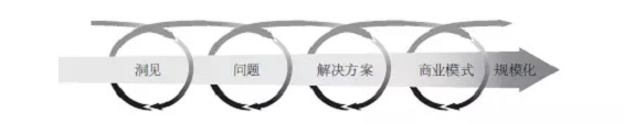 创业思维:1 个小创意、 2 个小女生,坚持 7 年、估值 6 亿美金