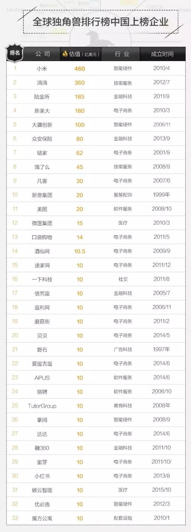 重磅!全球最新独角兽榜单出炉,中国哪些公司上榜了?