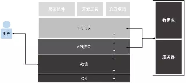 三节课：关于微信小程序（应用号）的全部看法和建议