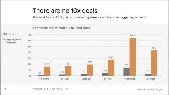 风险投资和创业一样,要在不断试错中寻找独角兽