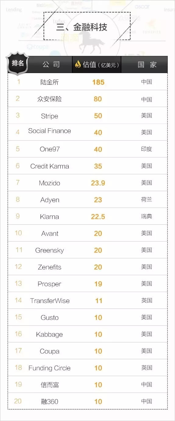 重磅!全球最新独角兽榜单出炉,中国哪些公司上榜了?