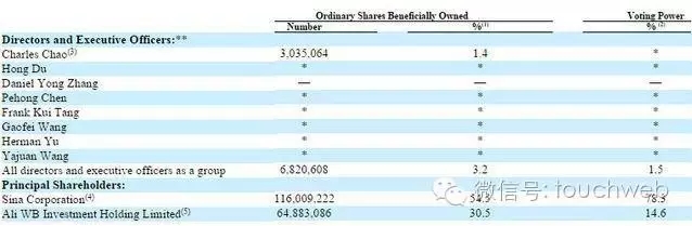 重磅！阿里要收购新浪微博的节奏？ 1.35 亿美元增持至 31.5%