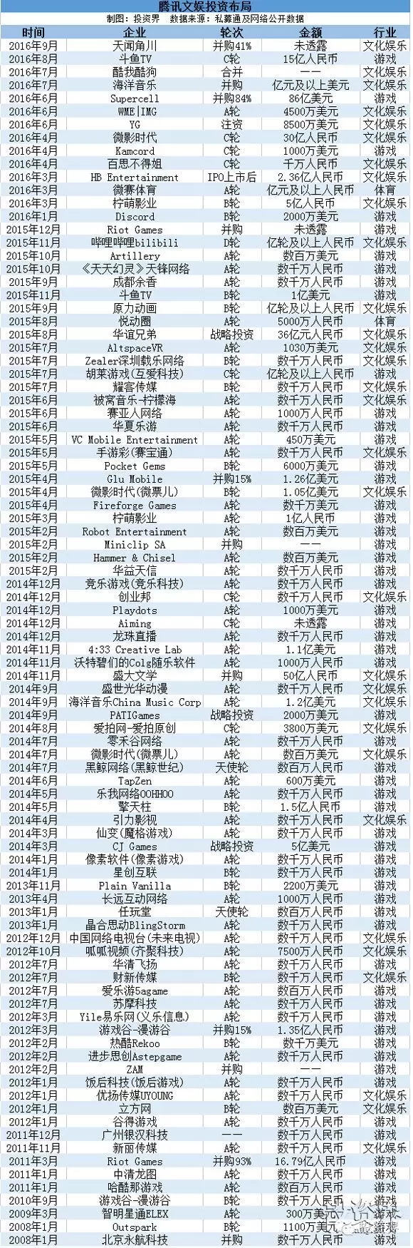 腾讯文娱“攻城记”