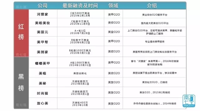 美业 O2O ,共享经济才是未来?