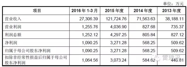 丽人丽妆要冲击创业板？麻烦先晒出花在Papi酱身上的 2200 万
