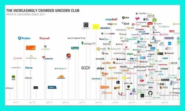 重磅！全球最新独角兽榜单出炉，中国哪些公司上榜了？