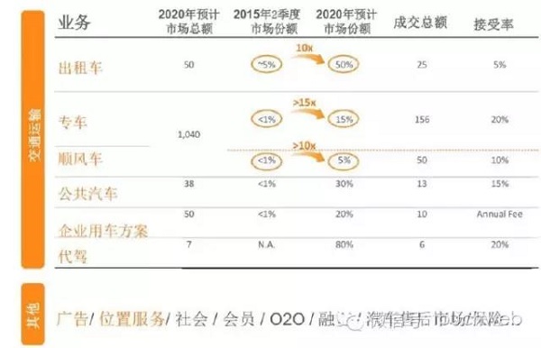 干货!滴滴被曝 2015 年营收超 61 亿,但亏了10 亿美元