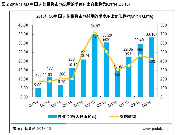 数据思维 | 2016 年 Q3 国内天使投资向好接近历史高位