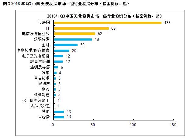 数据思维 | 2016 年 Q3 国内天使投资向好接近历史高位