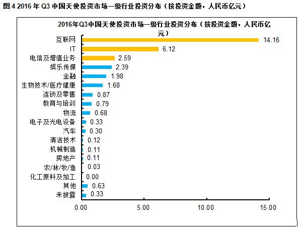 数据思维 | 2016 年 Q3 国内天使投资向好接近历史高位
