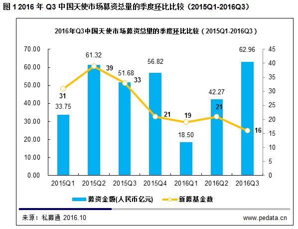 数据思维 | 2016 年 Q3 国内天使投资向好接近历史高位