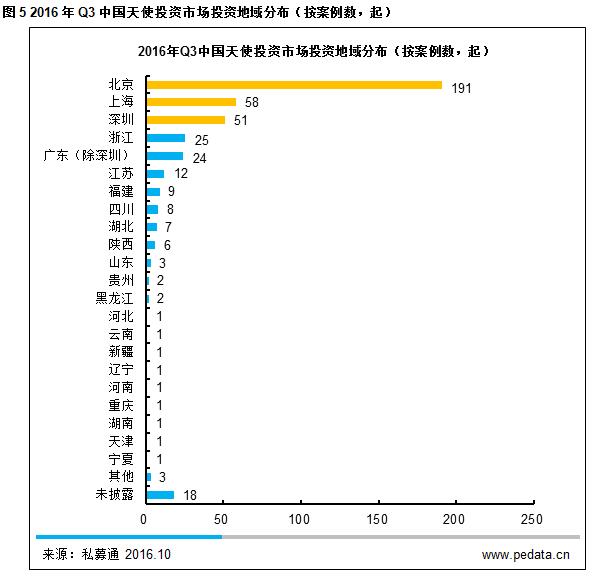 数据思维 | 2016 年 Q3 国内天使投资向好接近历史高位