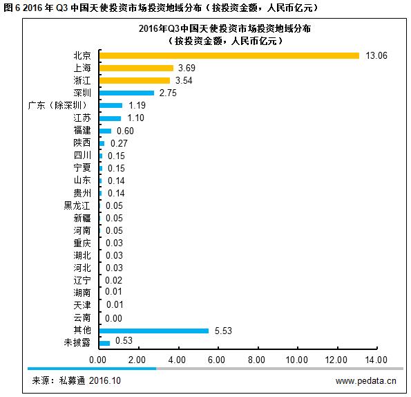 数据思维 | 2016 年 Q3 国内天使投资向好接近历史高位