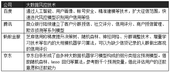 互金公司言必称大数据风控,到底有几分成色?