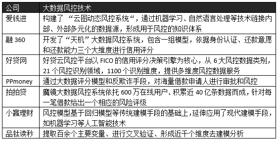 互金公司言必称大数据风控,到底有几分成色?