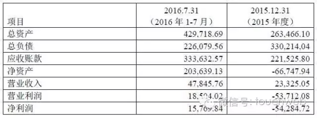 趣分期财务数据曝光:去年亏 5.4 亿 今年 7 个月赚 1.57 亿