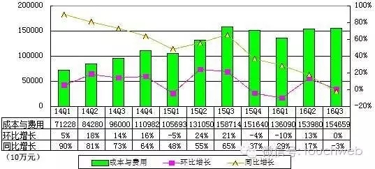 百度季报图解:营收 182 亿 同比小幅下降