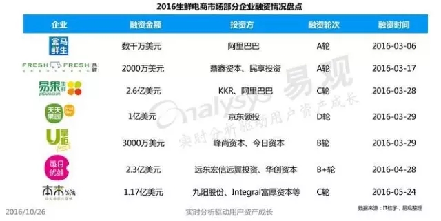 冷链物流决定生鲜电商的未来?