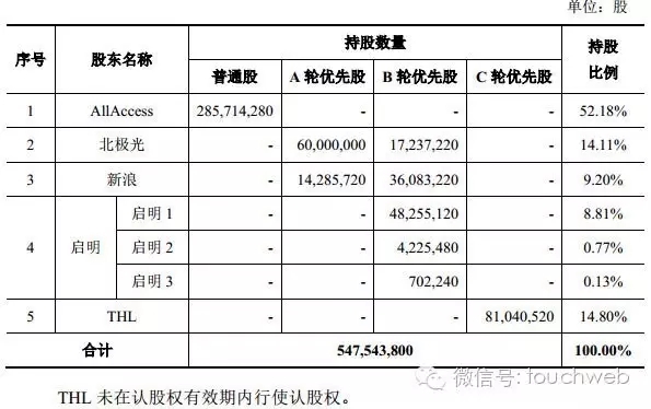 开心网卖身细节曝光：总金额 10.8 亿 腾讯曾 4000 万美元入股